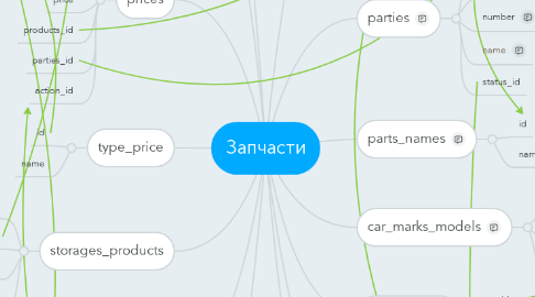 Mind Map: Запчасти