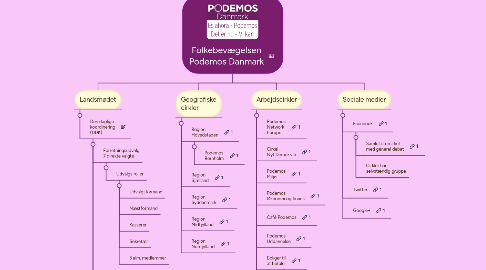 Mind Map: Folkebevægelsen Podemos Danmark