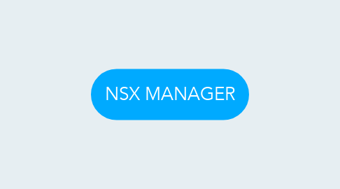 Mind Map: NSX MANAGER