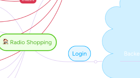 Mind Map: Radio Shopping