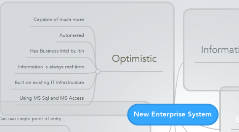 Mind Map: New Enterprise System