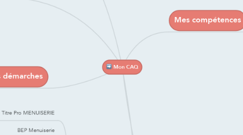 Mind Map: Mon CAQ