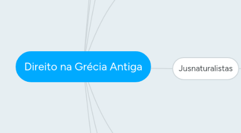 Mind Map: Direito na Grécia Antiga