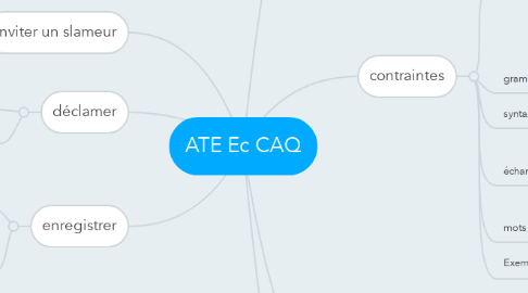Mind Map: ATE Ec CAQ