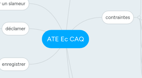 Mind Map: ATE Ec CAQ