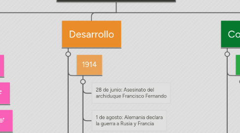 Mind Map: Primera Guerra Mundial