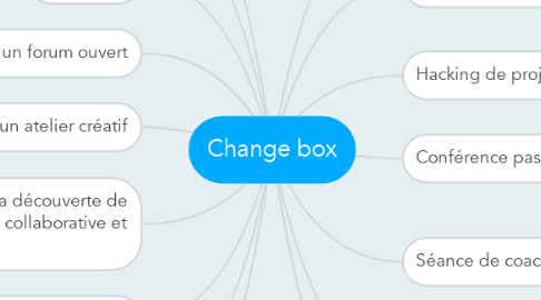 Mind Map: Change box