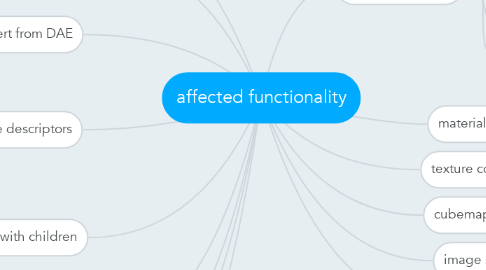 Mind Map: affected functionality