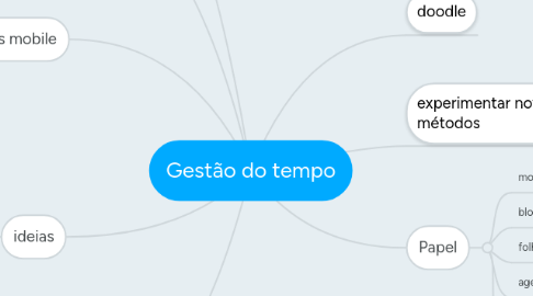 Mind Map: Gestão do tempo