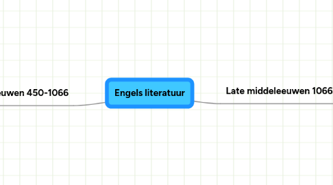 Mind Map: Engels literatuur