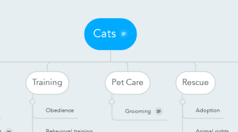 Mind Map: Cats