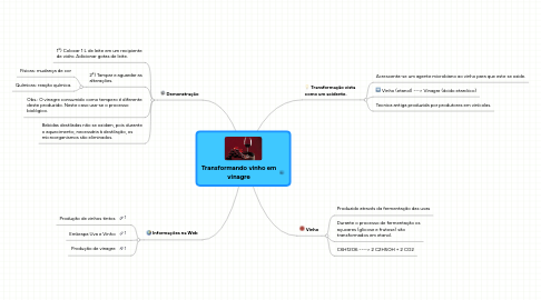 Mind Map: Transformando vinho em vinagre