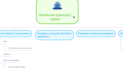 Mind Map: Handbook organizacji rajdów