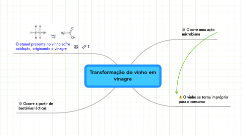 Mind Map: Transformação do vinho em vinagre