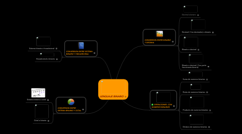 Mind Map: LENGUAJE BINARIO