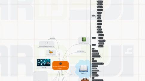 Mind Map: High impact Research tools hir-tools.com