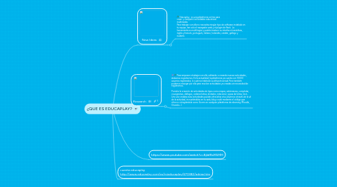 Mind Map: ¿QUE ES EDUCAPLAY?