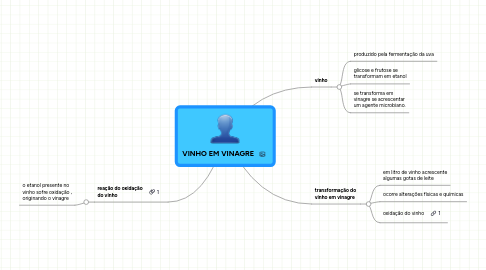 Mind Map: VINHO EM VINAGRE