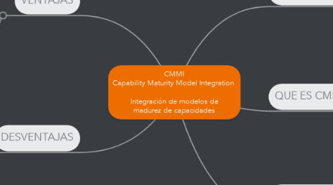 Mind Map: CMMI Capability Maturity Model Integration   Integración de modelos de madurez de capacidades