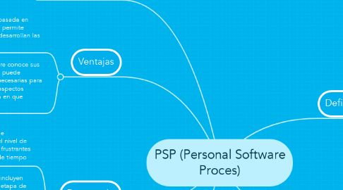 Mind Map: PSP (Personal Software Proces)