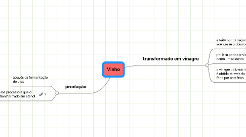 Mind Map: Vinho