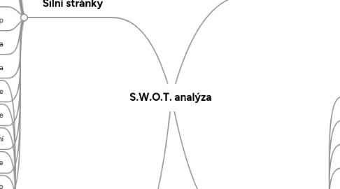 Mind Map: S.W.O.T. analýza