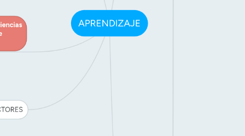 Mind Map: APRENDIZAJE