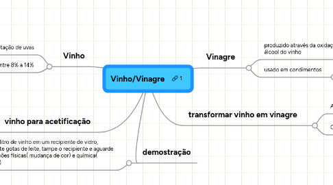 Mind Map: Vinho/Vinagre