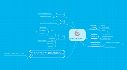 Mind Map: GIRLY SHOP