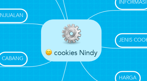 Mind Map: cookies Nindy