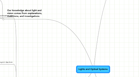 Mind Map: Lights and Optical Systems