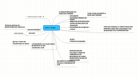 Mind Map: Vinho e Vinagre