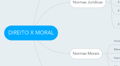 Mind Map: DIREITO X MORAL