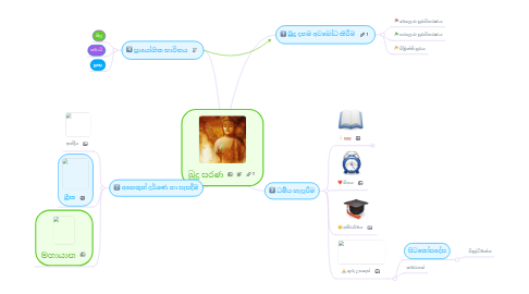 Mind Map: බුදු සරණ