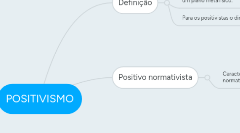 Mind Map: POSITIVISMO