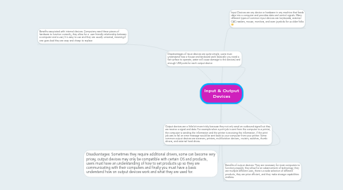 Mind Map: Input & Output Devices