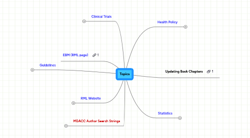 Mind Map: Topics