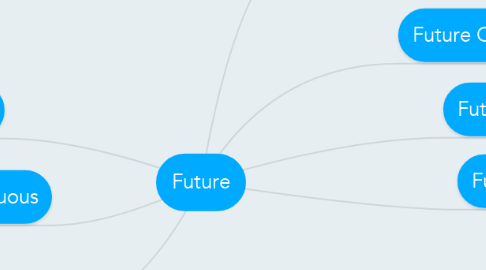 Mind Map: Future