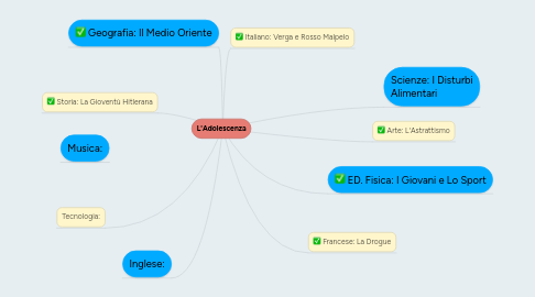 Mind Map: L'Adolescenza