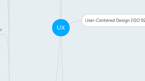 Mind Map: UX