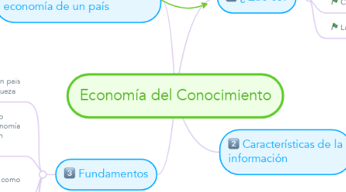 Mind Map: Economía del Conocimiento