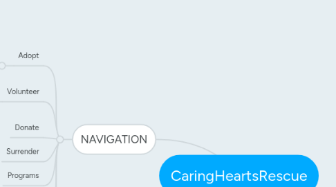 Mind Map: CaringHeartsRescue