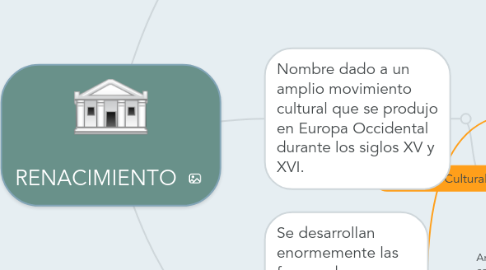 Mind Map: RENACIMIENTO