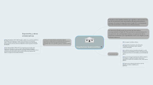 Mind Map: Arquitectura Quatrocentton