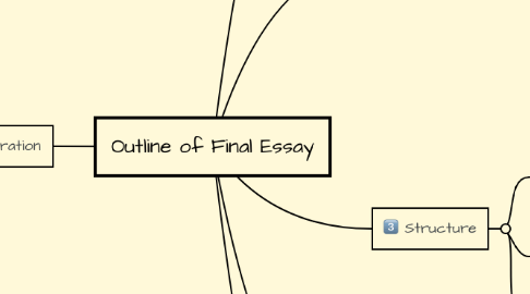 Mind Map: Outline of Final Essay