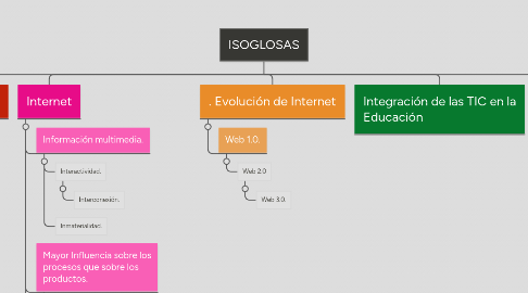 Mind Map: ISOGLOSAS