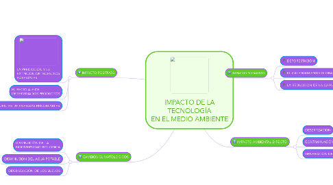 Mind Map: IMPACTO DE LA TECNOLOGÍA EN EL MEDIO AMBIENTE