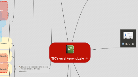 Mind Map: TIC's en el Aprendizaje