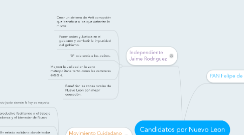 Mind Map: Candidatos por Nuevo Leon