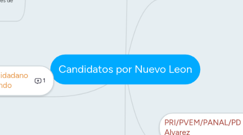 Mind Map: Candidatos por Nuevo Leon